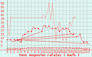 Courbe de la force du vent pour Duesseldorf