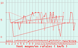 Courbe de la force du vent pour Leon / Virgen Del Camino