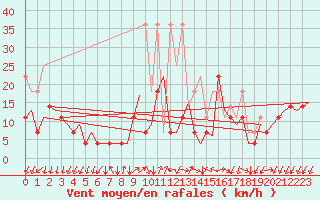 Courbe de la force du vent pour Molde / Aro