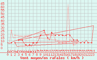 Courbe de la force du vent pour Fritzlar