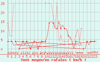 Courbe de la force du vent pour Groningen Airport Eelde