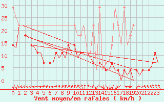 Courbe de la force du vent pour De Kooy