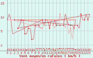 Courbe de la force du vent pour Bergamo / Orio Al Serio