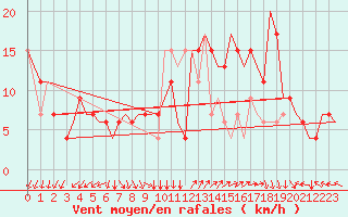 Courbe de la force du vent pour Roma / Ciampino