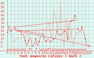 Courbe de la force du vent pour Kerkyra Airport