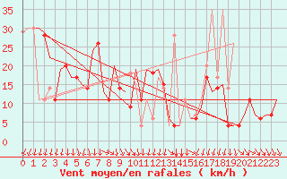 Courbe de la force du vent pour Skopje-Petrovec