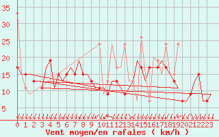 Courbe de la force du vent pour Istanbul / Ataturk