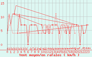 Courbe de la force du vent pour Syktyvkar