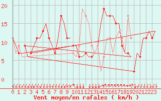 Courbe de la force du vent pour Milano / Malpensa