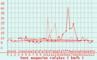 Courbe de la force du vent pour Bergamo / Orio Al Serio