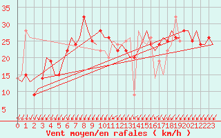 Courbe de la force du vent pour Zagreb / Pleso