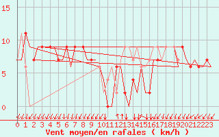 Courbe de la force du vent pour Gnes (It)