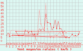 Courbe de la force du vent pour Adana / Incirlik