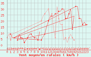 Courbe de la force du vent pour Oran / Es Senia