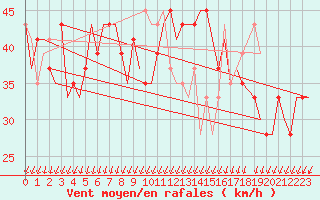 Courbe de la force du vent pour Keflavikurflugvollur