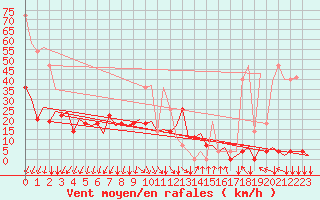 Courbe de la force du vent pour Tivat