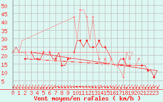 Courbe de la force du vent pour Kryvyi Rih