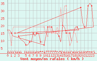 Courbe de la force du vent pour Venezia / Tessera