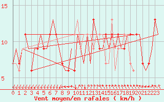 Courbe de la force du vent pour Bergamo / Orio Al Serio