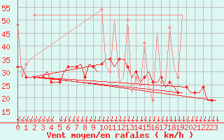 Courbe de la force du vent pour Istanbul / Ataturk