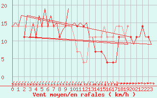 Courbe de la force du vent pour Skelleftea Airport