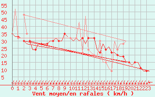 Courbe de la force du vent pour Keflavikurflugvollur