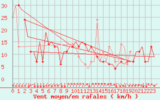 Courbe de la force du vent pour Dubrovnik / Cilipi