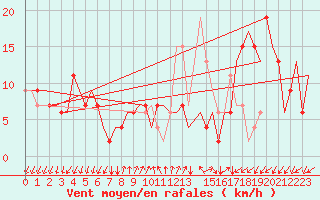 Courbe de la force du vent pour Gnes (It)