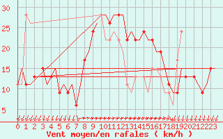 Courbe de la force du vent pour Paphos Airport