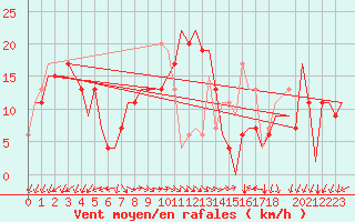 Courbe de la force du vent pour Paphos Airport