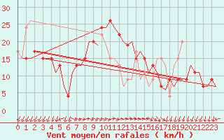 Courbe de la force du vent pour Paphos Airport