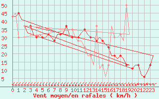 Courbe de la force du vent pour Keflavikurflugvollur