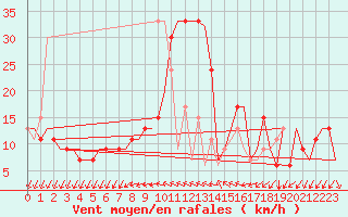 Courbe de la force du vent pour Gnes (It)