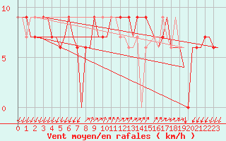 Courbe de la force du vent pour Gnes (It)