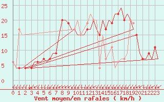 Courbe de la force du vent pour Alghero