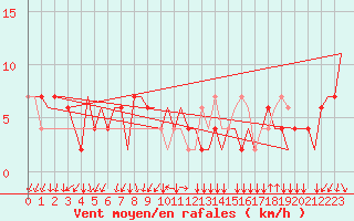 Courbe de la force du vent pour Milano / Malpensa