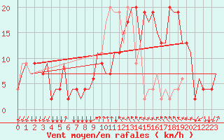 Courbe de la force du vent pour Bergamo / Orio Al Serio