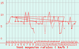 Courbe de la force du vent pour Milano / Malpensa