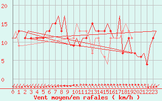 Courbe de la force du vent pour Venezia / Tessera