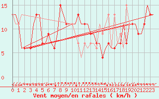 Courbe de la force du vent pour Paphos Airport