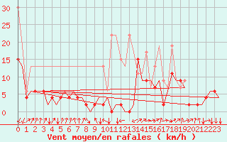 Courbe de la force du vent pour Samedam-Flugplatz