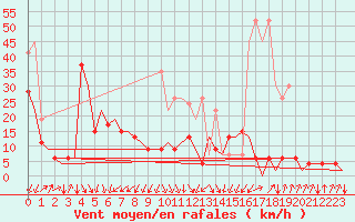 Courbe de la force du vent pour Samedam-Flugplatz