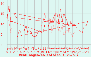 Courbe de la force du vent pour Bergamo / Orio Al Serio
