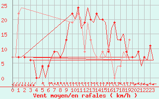 Courbe de la force du vent pour Adana / Incirlik