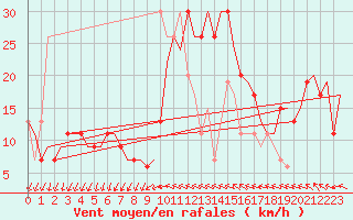 Courbe de la force du vent pour Gnes (It)