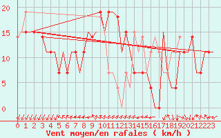 Courbe de la force du vent pour Termez
