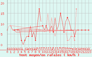 Courbe de la force du vent pour Bergamo / Orio Al Serio