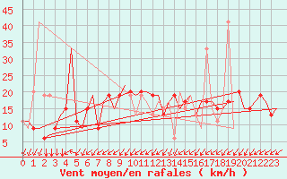 Courbe de la force du vent pour Gnes (It)