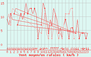 Courbe de la force du vent pour Napoli / Capodichino