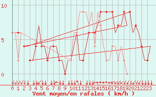 Courbe de la force du vent pour Treviso / S. Angelo